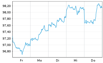 Chart Abbott Laboratories DL-Notes 2026(26/33) - 1 Week