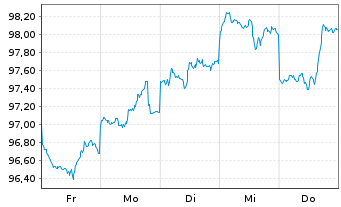 Chart Abbott Laboratories DL-Notes 2026(26/36) - 1 Week