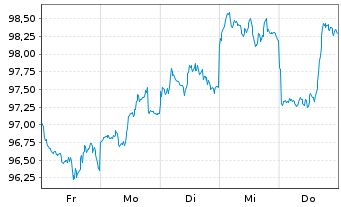 Chart Abbott Laboratories DL-Notes 2026(26/56) - 1 Week