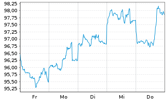 Chart Abbott Laboratories DL-Notes 2026(26/66) - 1 Week