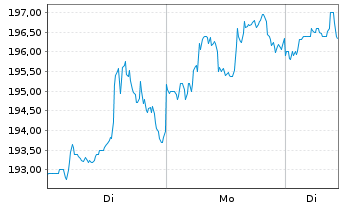 Chart AbbVie Inc. - 1 Woche