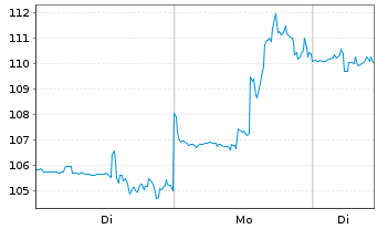 Chart Abercrombie & Fitch Co. - 1 Woche
