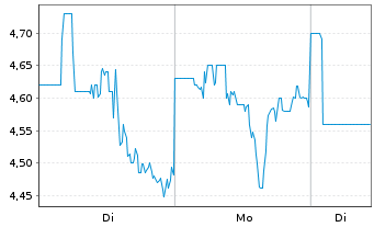 Chart Abeona Therapeutics Inc. - 1 Week