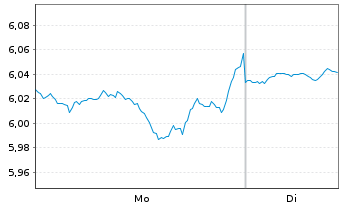 Chart Abrdn Emerging Mkts Ex-China - 1 Woche