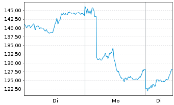 Chart Aberd.Stand.Phy.Pall.Shs ETF - 1 Woche