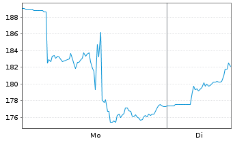 Chart Aberd.St.Phy.Pr.Met.Ba.Shs ETF - 1 Woche