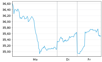 Chart Aberd.Stand.Physical Gold Shs - 1 Woche