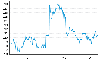 Chart Abivax S.A. (Sp.ADR) - 1 Woche