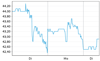 Chart Academy Sports & Outdoors Inc - 1 Woche