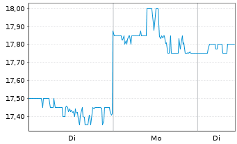 Chart Acadia Realty Trust - 1 Woche