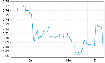 Chart Accuray Inc. - 1 Woche