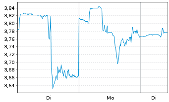 Chart Achieve Life Sciences Inc. - 1 Woche
