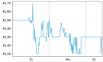 Chart ACI Worldwide Inc. - 1 Woche
