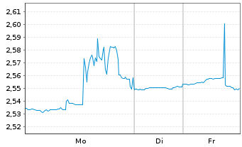 Chart Aclaris Therapeutics Inc. - 1 Woche
