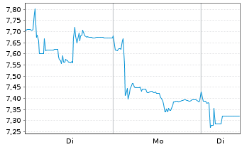 Chart ADTRAN Holdings Inc. - 1 Woche