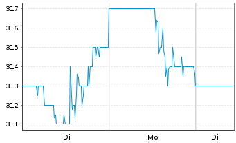Chart Acuity Inc. - 1 Woche
