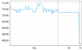 Chart Acushnet Holdings Corp. - 1 Woche