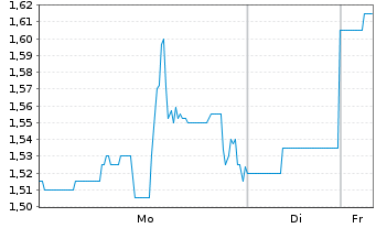 Chart Adagene Inc. ADR - 1 Woche