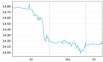 Chart Adaptive Biotechnologies Corp. - 1 Woche