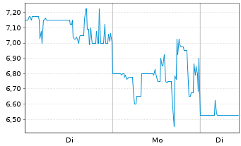 Chart Addex Therapeutics SA - 1 Woche