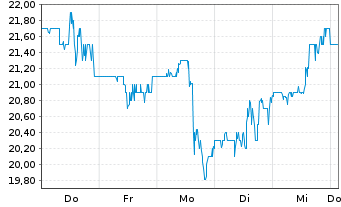 Chart Adeia Inc. - 1 Woche