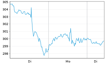 Chart Adobe Inc. - 1 Woche