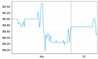 Chart Adtalem Global Education Inc. - 1 Woche
