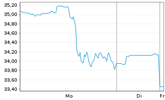 Chart Advance Auto Parts Inc. - 1 Woche
