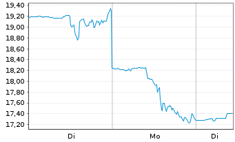 Chart Aehr Test Systems - 1 Woche