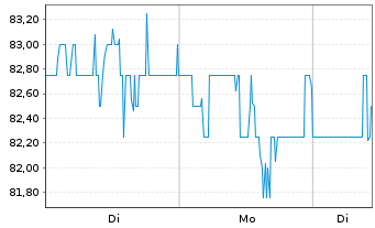 Chart Aecom Technology Corp - 1 Woche