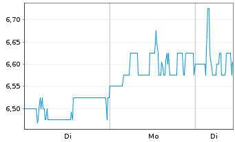 Chart AEGON LTD. ADR - 1 Woche
