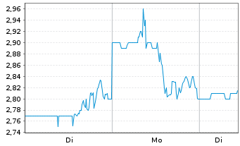 Chart Arq Inc. - 1 Woche