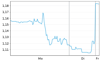 Chart Aemetis Inc. - 1 Week