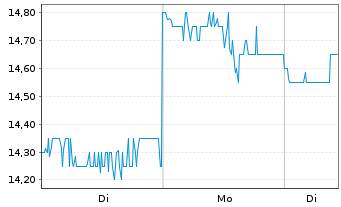 Chart Advansix Inc. - 1 Woche