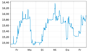 Chart Aeluma Inc. - 1 Woche
