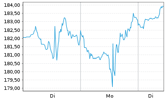 Chart Advanced Micro Devices Inc. - 1 Woche