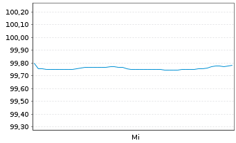 Chart Advanced Micro Devices Inc. DL-Notes 2026(26/29) - 1 Week
