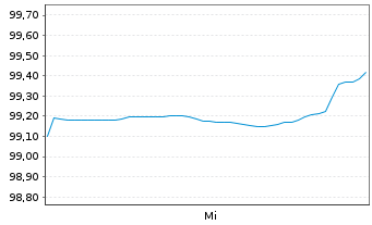 Chart Advanced Micro Devices Inc. DL-Notes 2026(26/33) - 1 Week