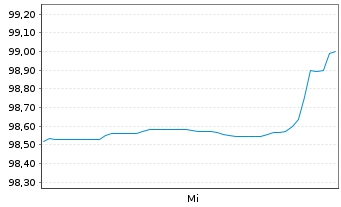 Chart Advanced Micro Devices Inc. DL-Notes 2026(26/36) - 1 Week