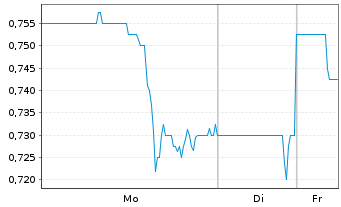 Chart Advantage Solutions Inc. - 1 Woche