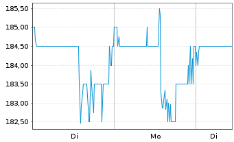 Chart Advanced Energy Inds Inc. - 1 Woche