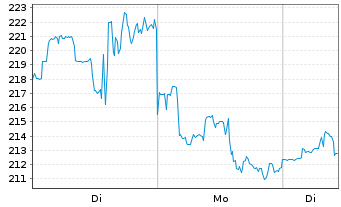 Chart AeroVironment Inc. - 1 Woche