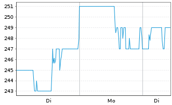 Chart Affiliated Managers Group Inc. - 1 Woche