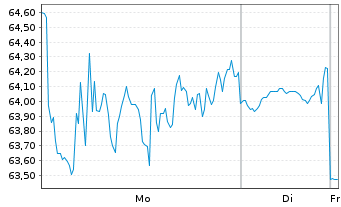 Chart Affirm HLDGS INC - 1 Woche