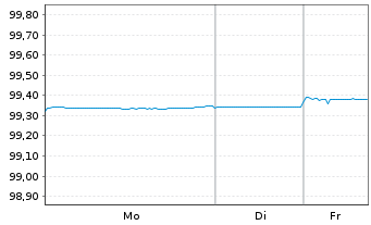 Chart African Development Bank DL-Med.Term Nts. 2021(26) - 1 Week