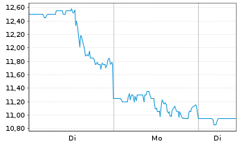 Chart Aeva Technologies Inc. Registered Shares o.N. - 1 Woche