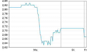 Chart Agenus Inc. - 1 Woche