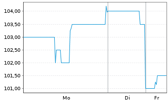 Chart Agilysys Inc. - 1 Woche