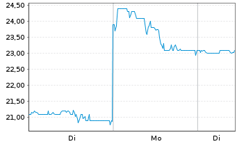 Chart Agios Pharmaceuticals Inc. - 1 Woche