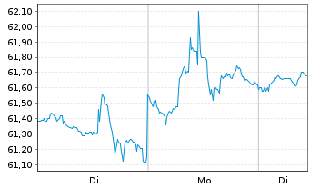 Chart Agree Realty Corp. - 1 Woche